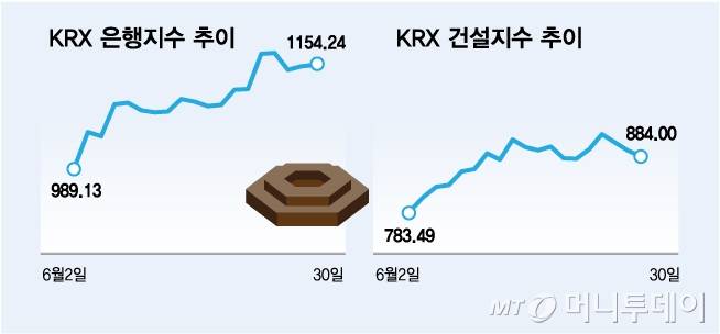 KRX 은행지수 건설지수 추이/그래픽=김다나