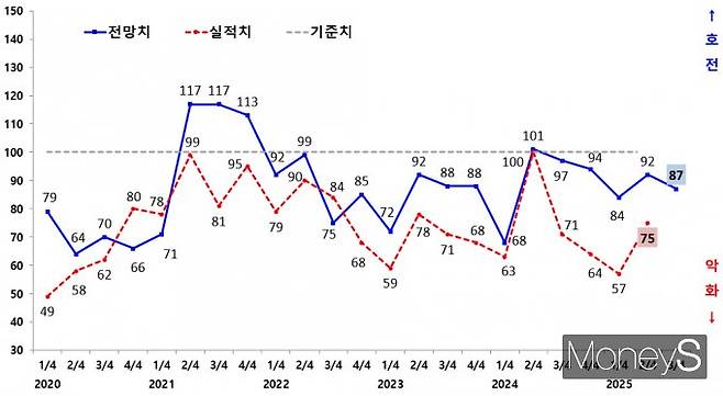 광주지역 제조업 기업경기실사지수(BSI) 실적과 전망 추이(그래프)/사진=광주상의 제공.