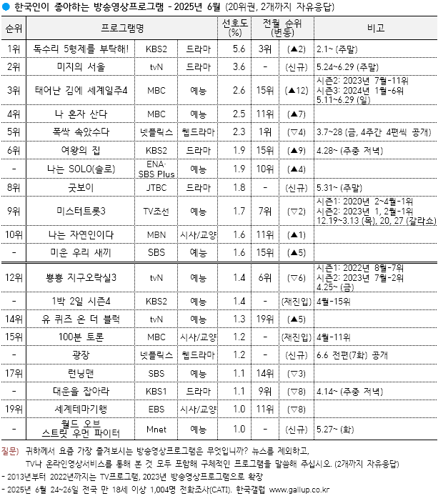 / 한국갤럽 제공