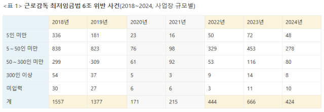 ▲<표 1> 근로감독 최저임금법 6조 위반 사건(2018~2024, 사업장 규모별)