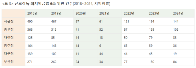 ▲<표 3> 근로감독 최저임금법 6조 위반 건수(2018~2024, 지방청별)