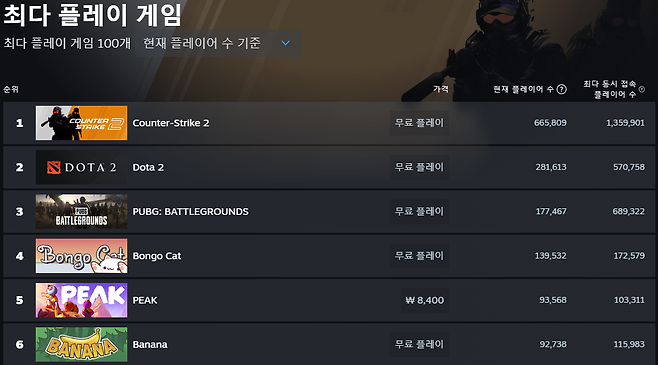 - 피크는 출시 후 높은 동시 접속자 수를 유지 중이다