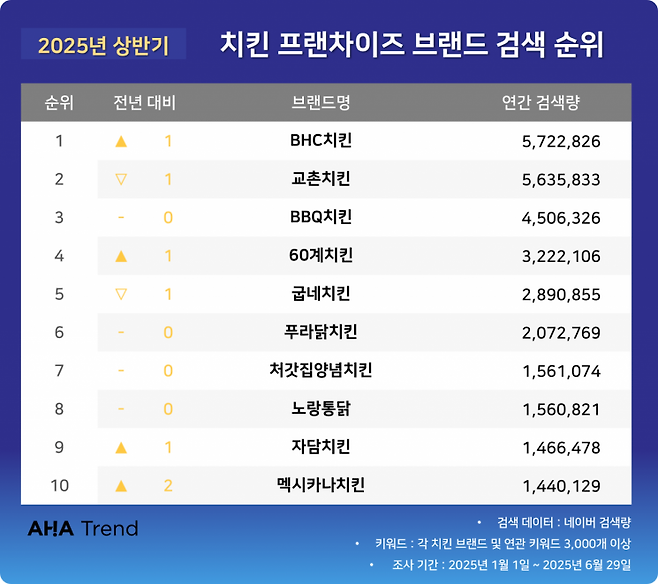 치킨 브랜드 검색 순위. 아하트렌드