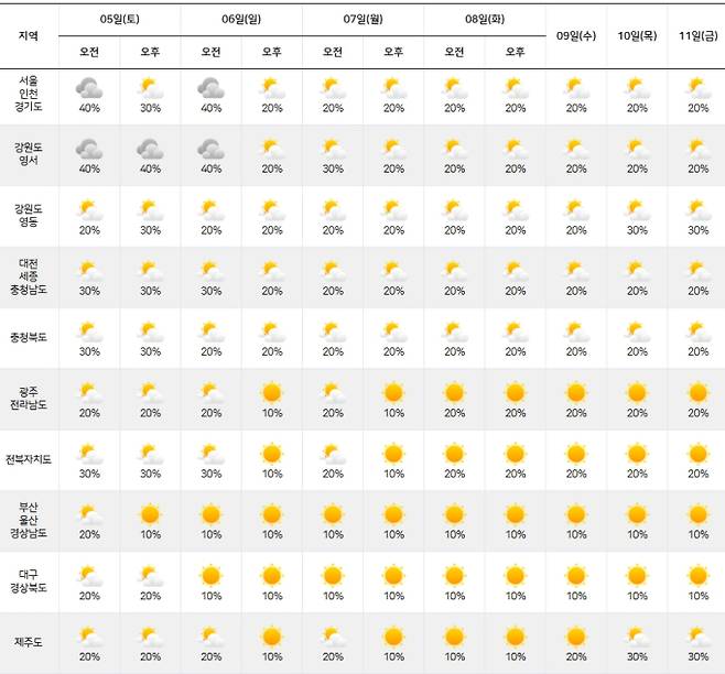 2025년 장마 어디 갔어!=2025년 장마가 시작된지 20여일만에 장마는 사라지고 높은 습도와 찌는 듯한 열기가 벌써 8월의 한여름이다. 특히, 더운 열기가 밤에도 식지 않아 서울은 지난밤 25도를 웃돌며 올여름 첫 열대야를 기록했다. ⓒ기상청: 2025년 장마기간 주간날씨 예보, 오늘날씨, 내일날씨,