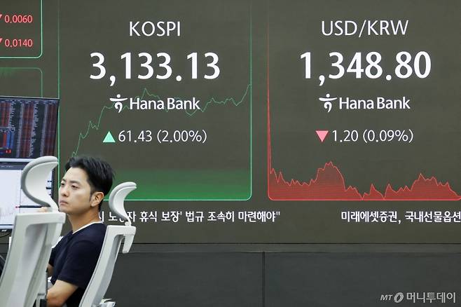 (서울=뉴스1) 민경석 기자 = 1일 오전 서울 중구 하나은행 딜링룸 전광판에 코스피 지수가 전일 대비 58.37포인트(1.90%) 상승한 3,133.13을, 원·달러환율은 1.20원(0.09%) 하락한 1,348.80원을 나타내고 있다. 나타내고 있다. 2025.7.1/뉴스1 Copyright (C) 뉴스1. All rights reserved. 무단 전재 및 재배포, AI학습 이용 금지. /사진=(서울=뉴스1) 민경석 기자