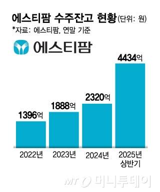 에스티팜 연도별 수주잔고 현황. /그래픽=김현정 디자인기자