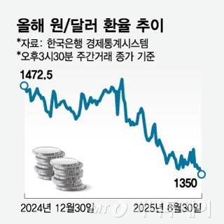 올해 원달러 환율 추이/그래픽=임종철