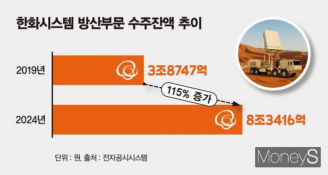 한화시스템은 주력인 다기능레이다 사업을 바탕으로 수출에서 성과를 내고 있다. /그래픽=김은옥 기자