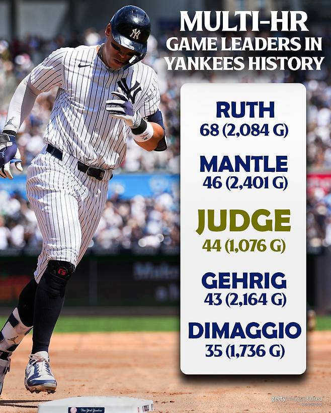 애런 저지. 사진=게티이미지코리아