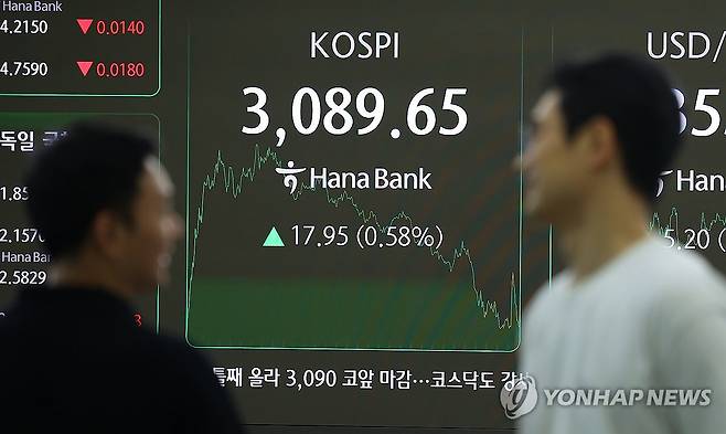 코스피, 3090 코앞 마감 (서울=연합뉴스) 김도훈 기자 = 1일 서울 중구 하나은행 본점 딜링룸에 코스피가 표시돼 있다.
이날 코스피는 전 거래일 대비 17.95포인트(0.58%) 오른 3,089.65로 마감했으며 코스닥 지수는 2.17포인트(0.28%) 오른 783.67로 거래를 마쳤다.
한편 서울 외환시장에서 15시 30분 기준 원/달러 환율은 5.9원 오른 1,355.9원을 기록했다. 2025.7.1 superdoo82@yna.co.kr
