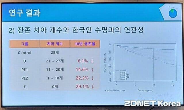 잔존 치아 개수와 생존율 감소 그래프