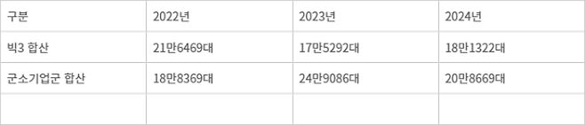 공공조달 데스크톱 PC 공급수량 비교표
