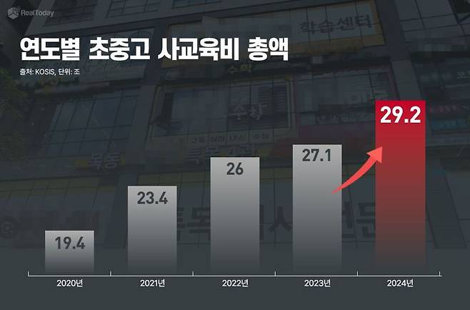연도별 초중고 사교육비 총액
