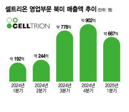 셀트리온 영업부문 북미 매출액 추이/디자인=김지영