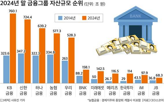지난 2024년 말 기준 국내 11개 금융그룹 자산규모 순위 ⓒCEO스코어 제공