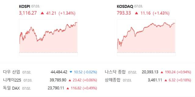 코스닥은 전 거래일 대비 1.43%(11.16포인트) 오른 793.33에 장을 마감했다. /네이버 증권정보 캡쳐