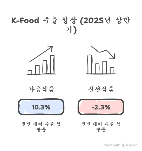 K-Food 수출 성장 인포그래픽. ⓒ냅킨AI