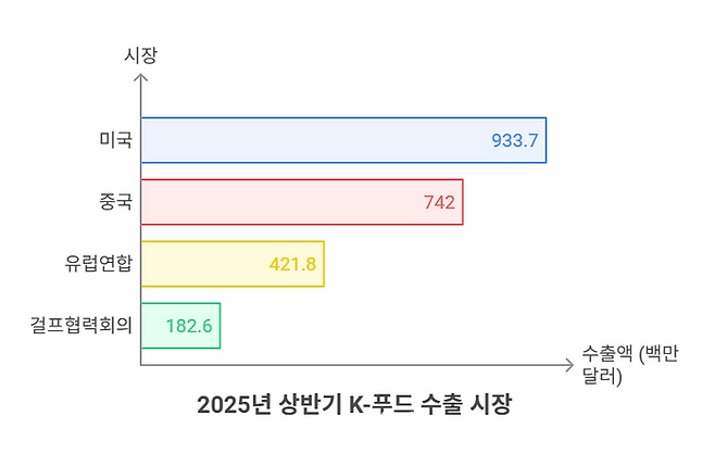 2025년 상반기 K-Food 수출 시장 ⓒ냅킨AI