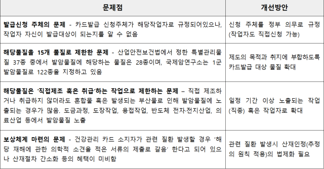 ▲2025년 5월 12일자 건강관리 카드 제도개선 관련 공청회 개최 요청서 중 내용 갈무리. ⓒ대책위
