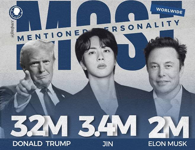 1위 방탄소년단 진·2위 트럼프·3위 머스크..지난 일주일 전세계 최다 언급 인물