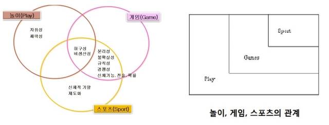 놀이-게임-스포츠의 특징. 왼쪽은 네이버 블로그 아슈트리, 오른쪽은 하남길 논문(2006년).