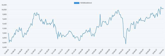 구리 가격 추이. /한국자원정보서비스 캡처