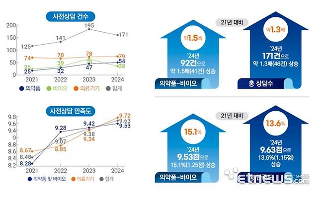 사전상담 건수 및 만족도