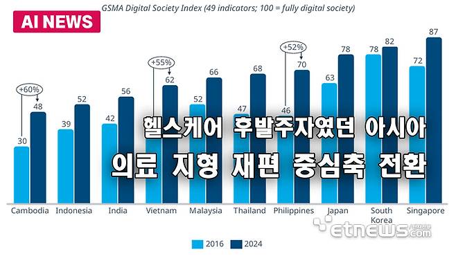 헬스케어 후발주자 아시아, 중심축으로 전환