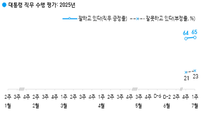 이재명 대통령 직무 수행 평가