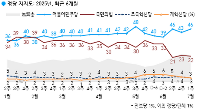 정당 지지도