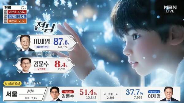 ▲MBN이 지난달 3일 대선 개표방송에서 생성형AI를 통해 제작한 영상. 사진=MBN 방송화면 갈무리