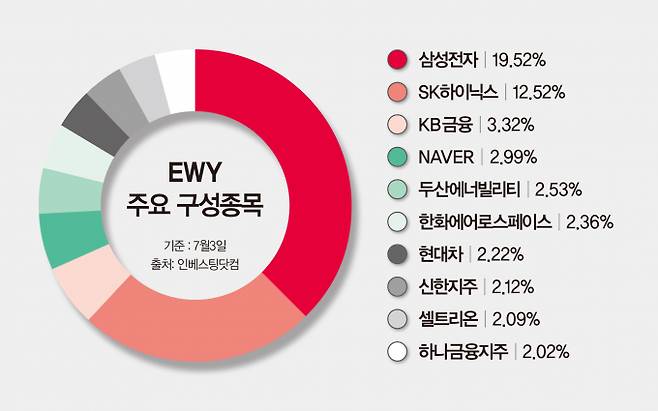 사진은 EWY 주요 구성 종목. /사진=강지호 기자
