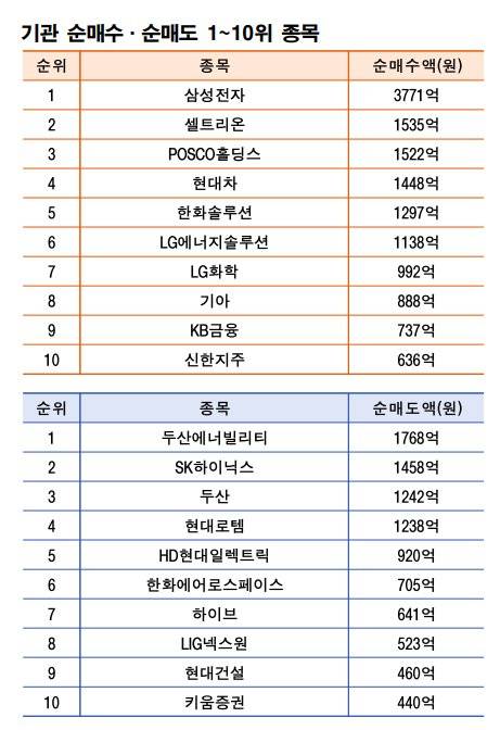기간: 6월 30일~7월 4일|자료: 한국거래소