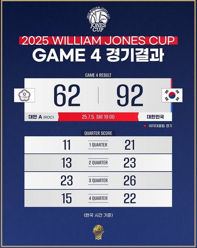 대만 A팀을 완파한 여자 농구대표팀. (농국국가대표팀 SNS 캡처)