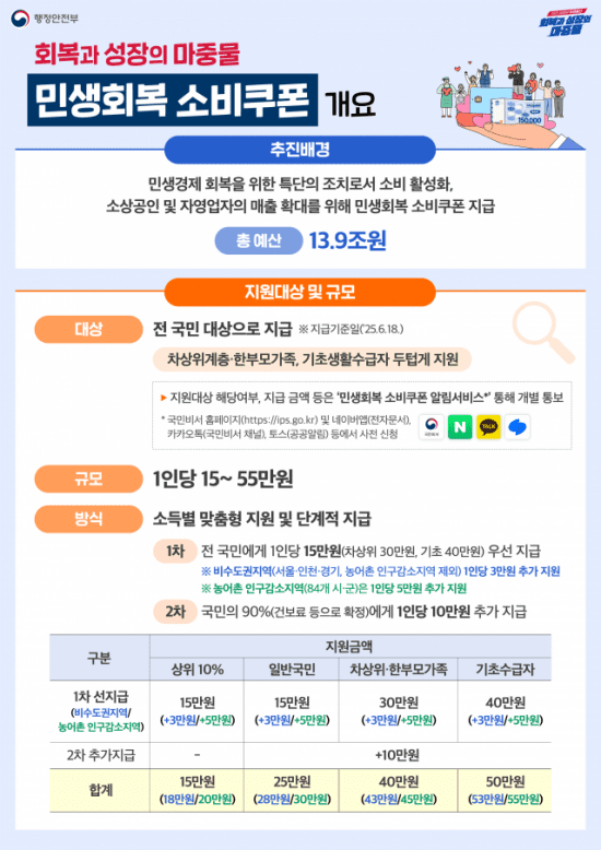 행안부가 민생회복 소비쿠폰 정책을 추진한다. (사진=행안부)