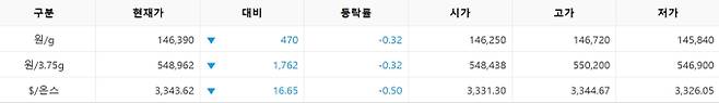 한국거래소(KRX) 금시장 국내 금값, 국제 금값 bnt, 한국거래소 금시세(금값) 0.279% 하락