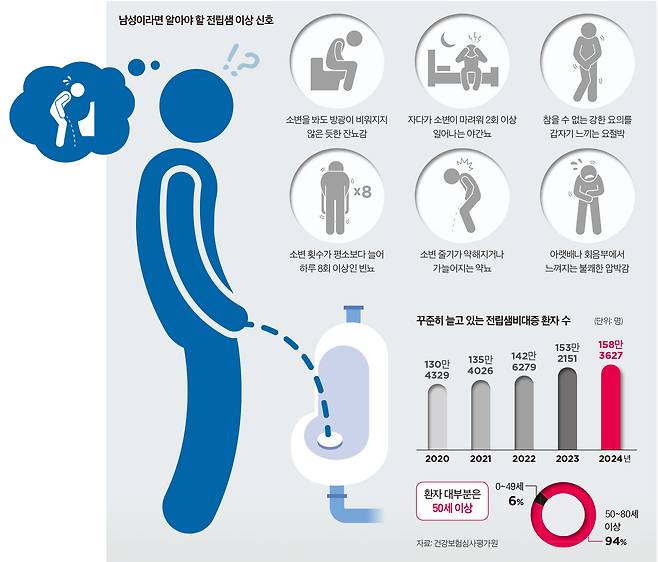 전립샘비대증 환자가 꾸준히 늘고 있는 만큼 전립샘 이상 징후를 알아두는 게 좋다.