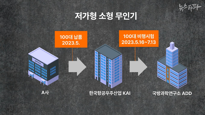 A사가 저가형 소형 무인기 100대를 제작해 한국항공우주산업을 통해 국방과학연구소로 납품하고 비행시험이 이뤄진 시기