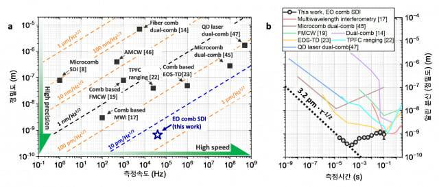 세계 각국의 절대길이 측정 시스템과의 측정 결과 비교표.(자료=KRISS)