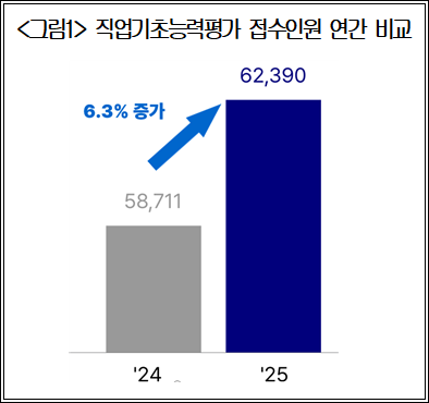 직업기초능력평가 접수인원 연간 비교. 대한상공회의소 제공