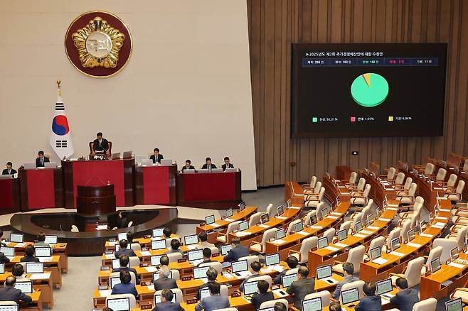 지난 4일 밤 국회 본회의에서 2025년도 제2회 추가경정예산안에 대한 수정안이 통과되고 있다. 연합뉴스