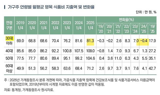한국농촌경제연구원, '2025년 1분기 가구의 가공식품 지출 현황과 특징'. 가구주 연령별 월평균 명목 식품비 지출액 및 변화율. (자료 = 농경연 제공) 2025.07.04. *재판매 및 DB 금지