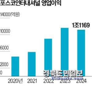 포스코인터내셔널 영업이익 그래픽. 자료=포스코인터내셔널 제공