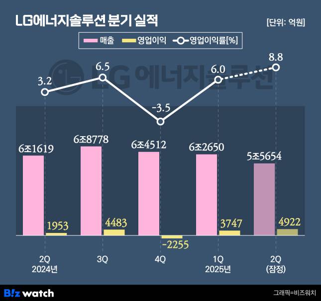 LG에너지솔루션 분기 실적./그래픽=비즈워치
