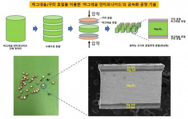 마그네슘 및 구리 호일을 이용한 '마그네슘 안티모나이드' 금속화 공정 기술 원리. 전기연 제공