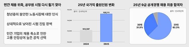 청년층의 공직 선호 배경과 2025년 국가직 공무원 시험 출원 인원, 합격자 연령 분포를 정리한 인포그래픽. 사진=에스티유니타스