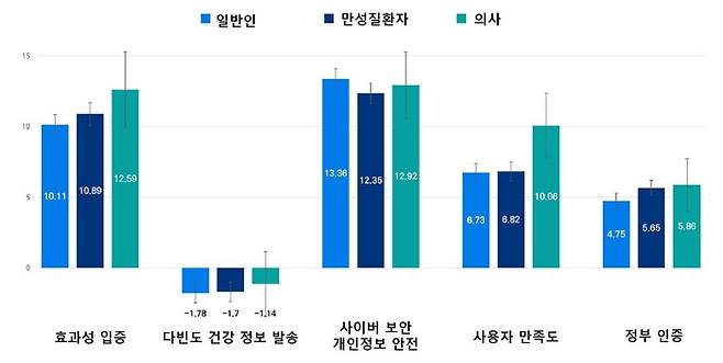 의사, 만성질환자, 의사가 보이는 디지털 헬스 앱 조건에 관한 선호도