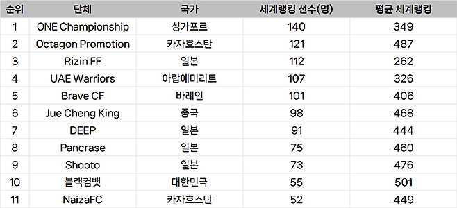 종합격투기대회 선수층 규모 아시아 랭킹
