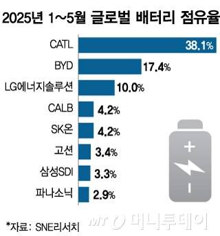 2025년 1~5월 글로벌 배터리 점유율/그래픽=김현정