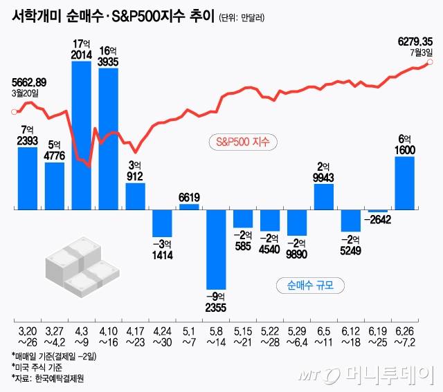 서학개미 순매수·S&P500지수 추이/그래픽=윤선정